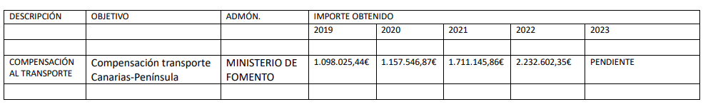 Cuadro de subvenciones recibidas